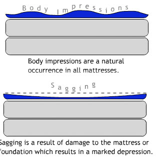 mattress body impressions